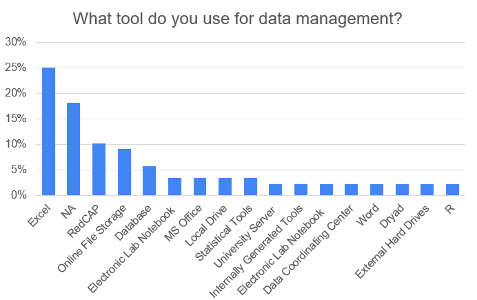 The FAIRLYZ Survey Report: Optimizing Data Sharing for Scientific Progress