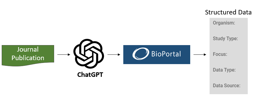 Part 1: ChatGPT for AI-Driven Annotation of Biomedical Papers