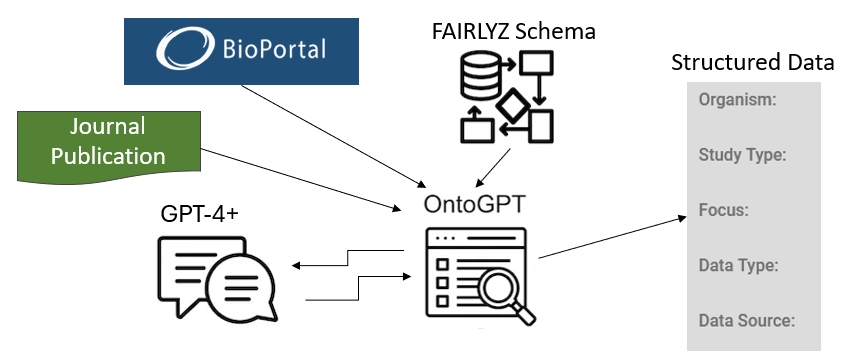 Part 2: OntoGPT for AI-Driven Annotation of Biomedical Papers